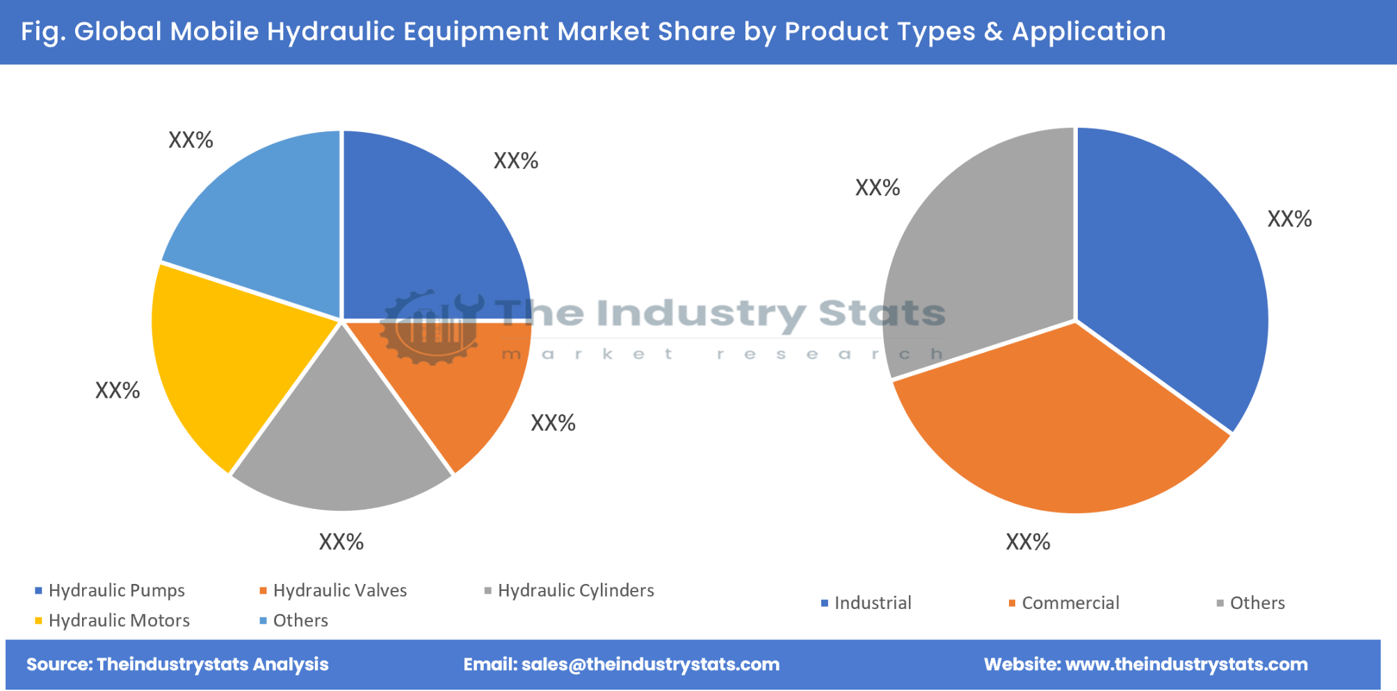 Mobile Hydraulic Equipment Share by Product Types & Application